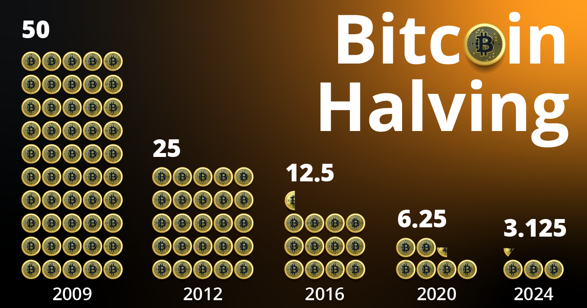 Bitcoin Halving Explained