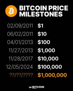 Can Bitcoin Reach $1 Million?