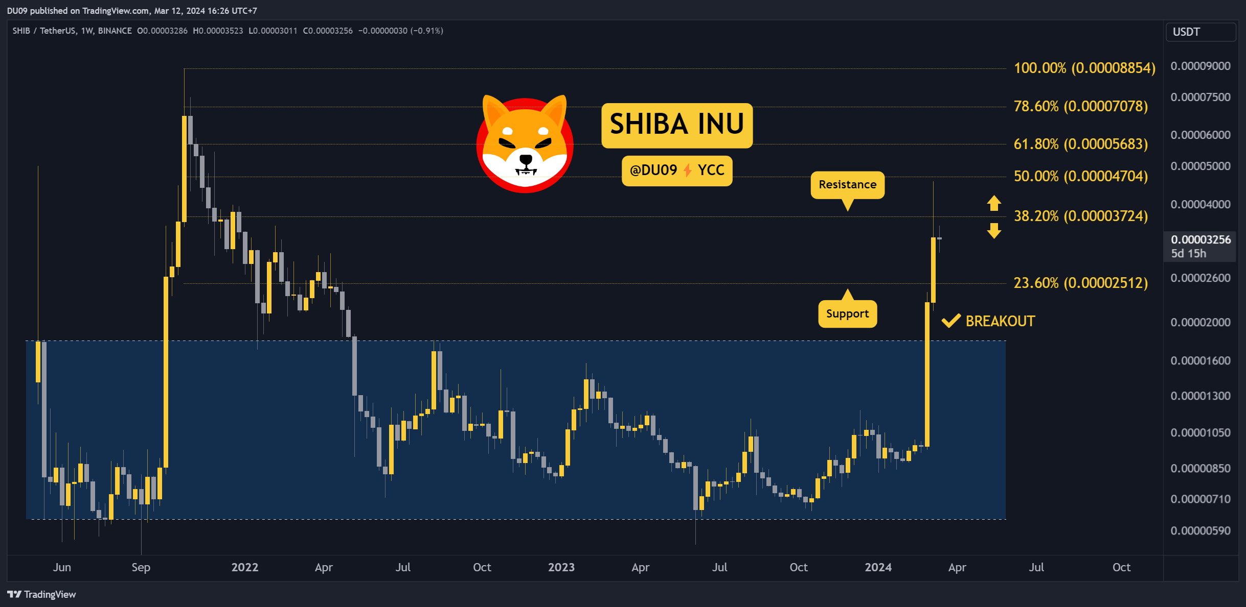 SHIB Analysis