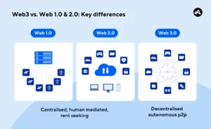 What Is Web3?