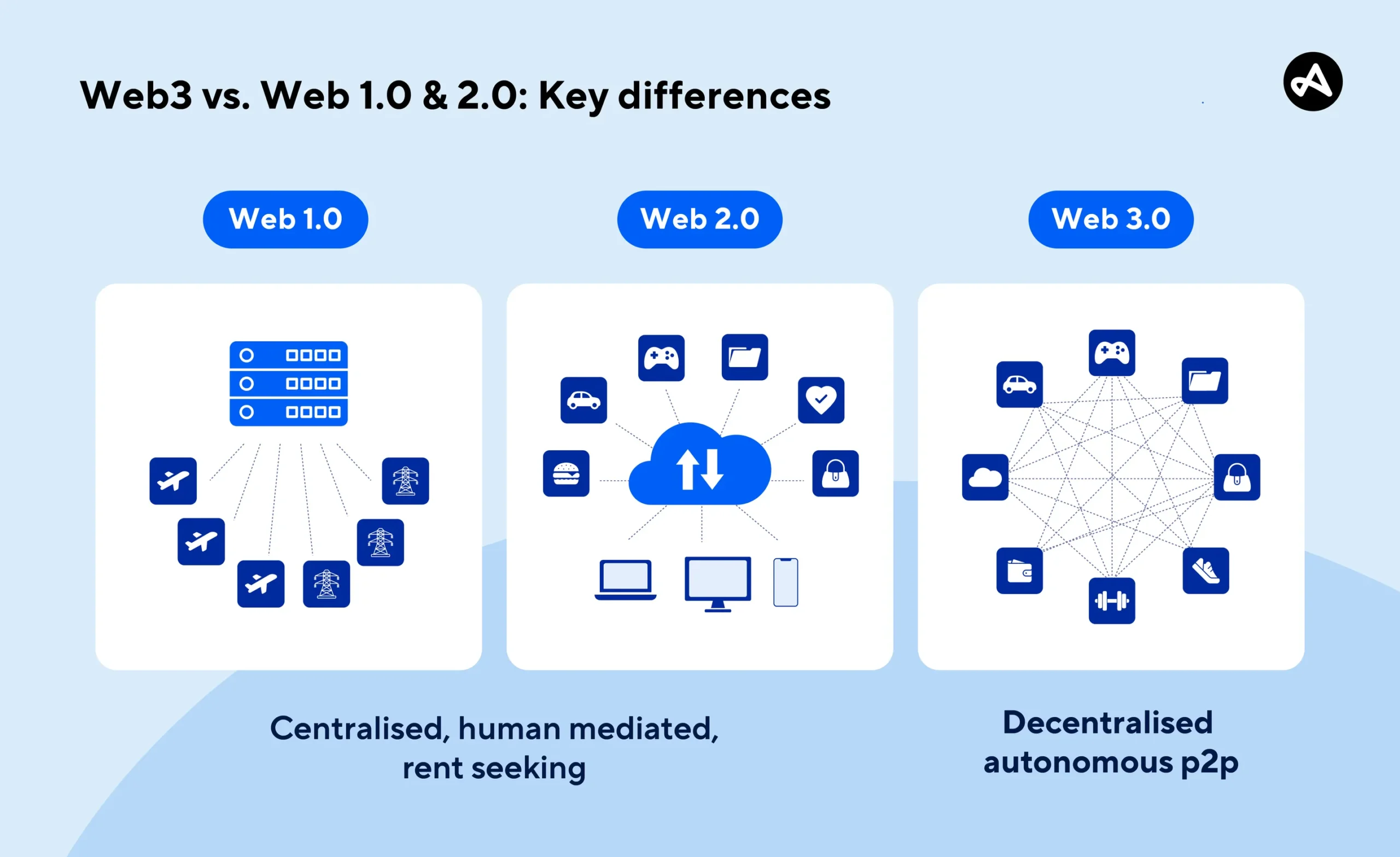 What Is Web3?